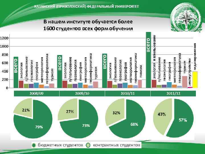 КАЗАНСКИЙ (ПРИВОЛЖСКИЙ) ФЕДЕРАЛЬНЫЙ УНИВЕРСИТЕТ В нашем институте обучается более 1600 студентов всех форм обучения
