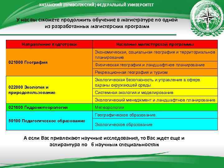 КАЗАНСКИЙ (ПРИВОЛЖСКИЙ) ФЕДЕРАЛЬНЫЙ УНИВЕРСИТЕТ У нас вы сможете продолжить обучение в магистратуре по одной