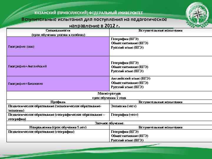 КАЗАНСКИЙ (ПРИВОЛЖСКИЙ) ФЕДЕРАЛЬНЫЙ УНИВЕРСИТЕТ Вступительные испытания для поступления на педагогическое направление в 2012 г.