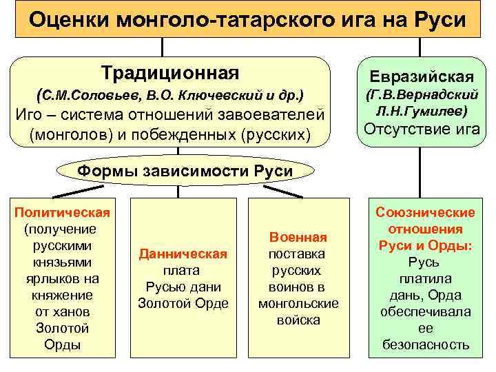 Оценки монголо-татарского ига на Руси Традиционная (С. М. Соловьев, В. О. Ключевский и др.