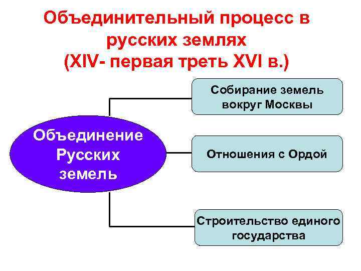 Объединительный процесс в русских землях (XIV- первая треть XVI в. ) Собирание земель вокруг