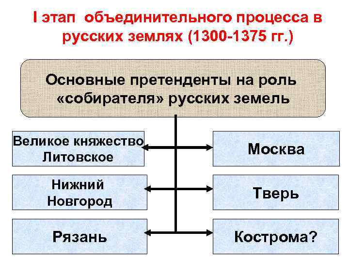 Укажите основные этапы завоевания монголов