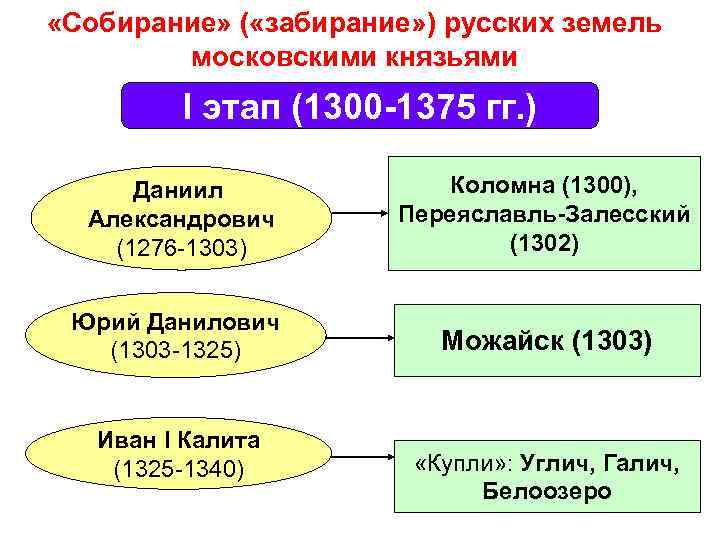  «Собирание» ( «забирание» ) русских земель московскими князьями I этап (1300 -1375 гг.