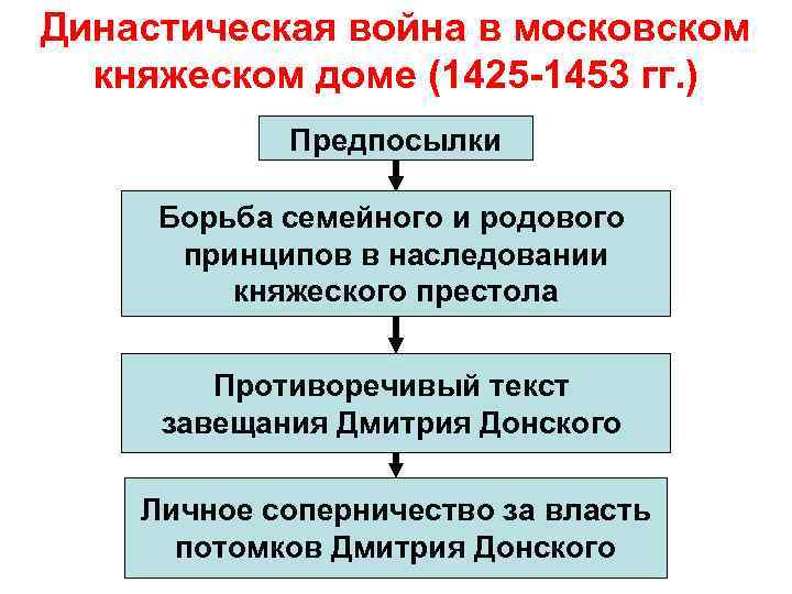 Презентация феодальная война на руси 1425 1453 презентация