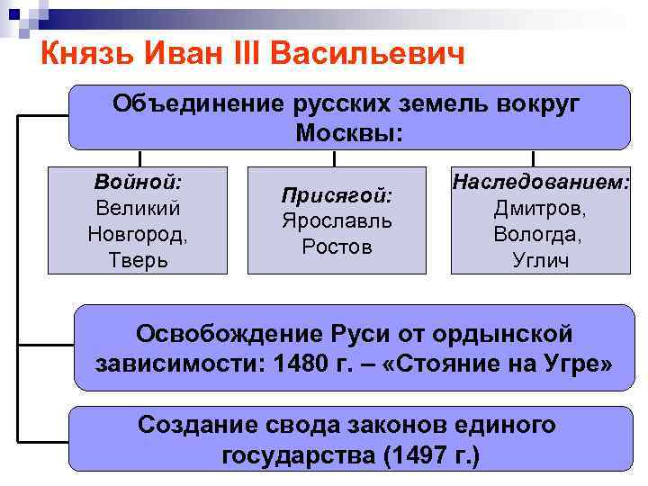 Князь Иван III Васильевич Объединение русских земель вокруг Москвы: Войной: Великий Новгород, Тверь Присягой: