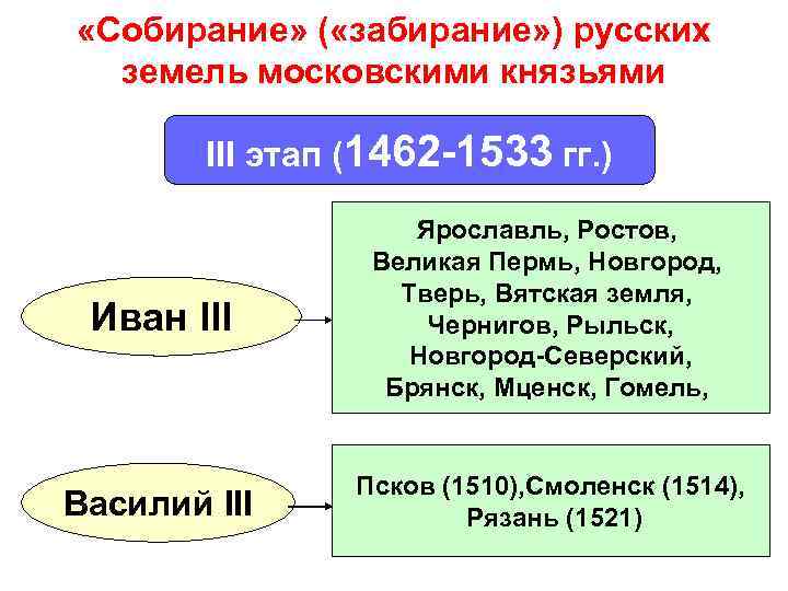  «Собирание» ( «забирание» ) русских земель московскими князьями III этап (1462 -1533 гг.