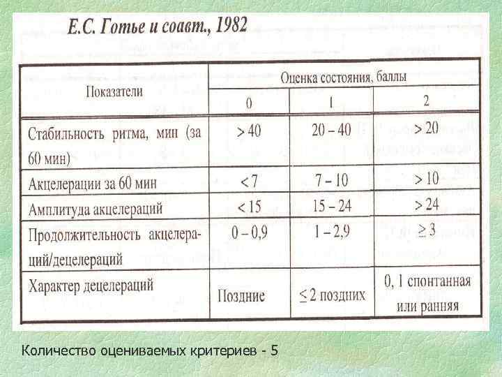 Количество оцениваемых критериев - 5 