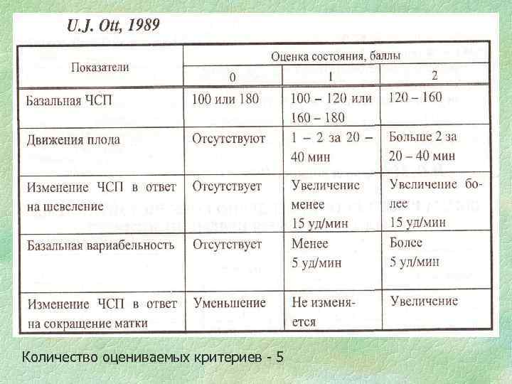 Количество оцениваемых критериев - 5 