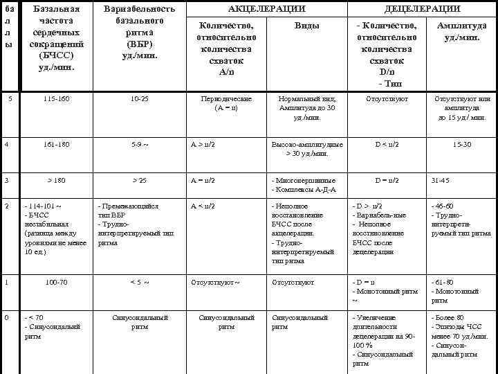 ба л л ы Базальная частота сердечных сокращений (БЧСС) уд. /мин. Вариабельность базального ритма