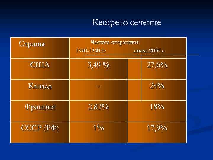 Кесарево сечение Страны Частота операциии 1940 -1960 гг после 2000 г США 3, 49