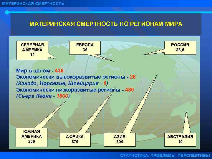 МАТЕРИНСКАЯ СМЕРТНОСТЬ ПО РЕГИОНАМ МИРА СЕВЕРНАЯ АМЕРИКА 11 ЕВРОПА 36 РОССИЯ 36, 5 Мир