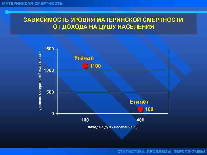 Зависимость смертности. Уровень материнской смертности. Материнская смертность статистика. Коэффициент материнской смертности. Показатель материнской смертности в уровнях.