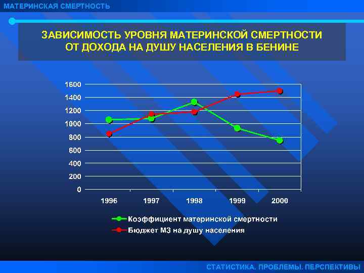 Зависимость смертности. Уровни коэффициента материнской смертности. Материнская смертность. Материнская смертность статистика. Показатель материнской смертности в России.