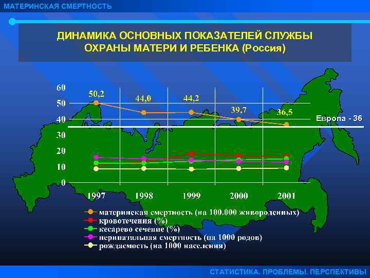 МАТЕРИНСКАЯ СМЕРТНОСТЬ ДИНАМИКА ОСНОВНЫХ ПОКАЗАТЕЛЕЙ СЛУЖБЫ ОХРАНЫ МАТЕРИ И РЕБЕНКА (Россия) Европа - 36