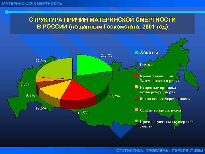 МАТЕРИНСКАЯ СМЕРТНОСТЬ СТРУКТУРА ПРИЧИН МАТЕРИНСКОЙ СМЕРТНОСТИ В РОССИИ (по данным Госкомстата, 2001 год) СТАТИСТИКА.