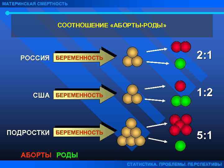 МАТЕРИНСКАЯ СМЕРТНОСТЬ СООТНОШЕНИЕ «АБОРТЫ-РОДЫ» РОССИЯ БЕРЕМЕННОСТЬ 2: 1 США БЕРЕМЕННОСТЬ 1: 2 ПОДРОСТКИ БЕРЕМЕННОСТЬ