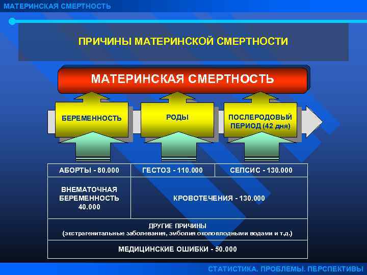 МАТЕРИНСКАЯ СМЕРТНОСТЬ ПРИЧИНЫ МАТЕРИНСКОЙ СМЕРТНОСТИ МАТЕРИНСКАЯ СМЕРТНОСТЬ БЕРЕМЕННОСТЬ АБОРТЫ - 80. 000 ВНЕМАТОЧНАЯ БЕРЕМЕННОСТЬ