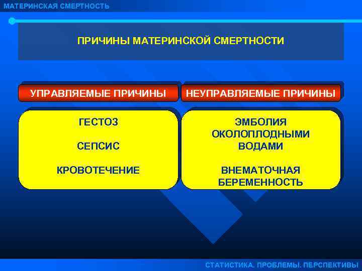 Причины материнской смертности. Управляемые и неуправляемые причины материнской смертности. Факторы материнской смертности. Основные причины материнской смертности.