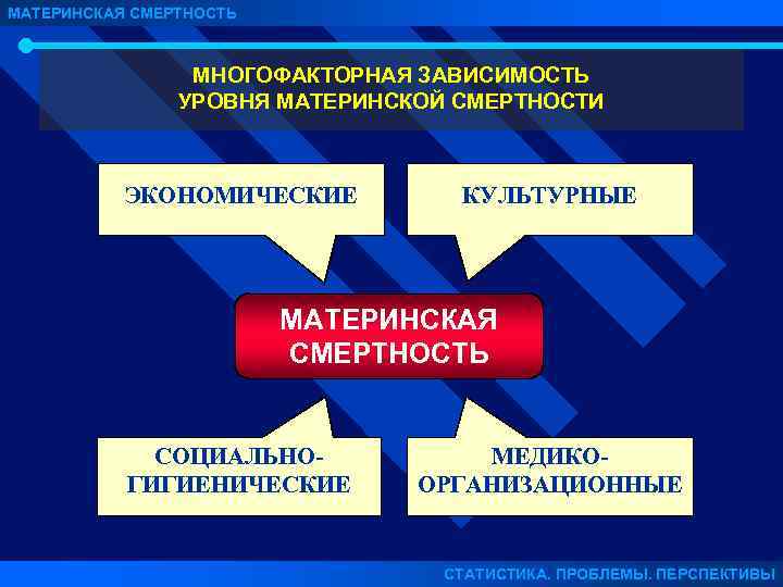 МАТЕРИНСКАЯ СМЕРТНОСТЬ МНОГОФАКТОРНАЯ ЗАВИСИМОСТЬ УРОВНЯ МАТЕРИНСКОЙ СМЕРТНОСТИ ЭКОНОМИЧЕСКИЕ КУЛЬТУРНЫЕ МАТЕРИНСКАЯ СМЕРТНОСТЬ СОЦИАЛЬНОГИГИЕНИЧЕСКИЕ МЕДИКООРГАНИЗАЦИОННЫЕ СТАТИСТИКА.