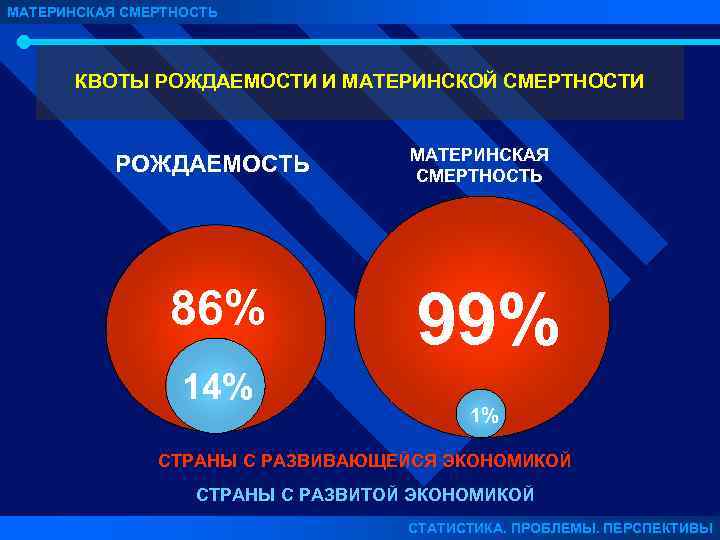 Причины материнской смертности. Материнская смертность статистика. Причины материнской смертности статистика. Материнская смертность презентация.