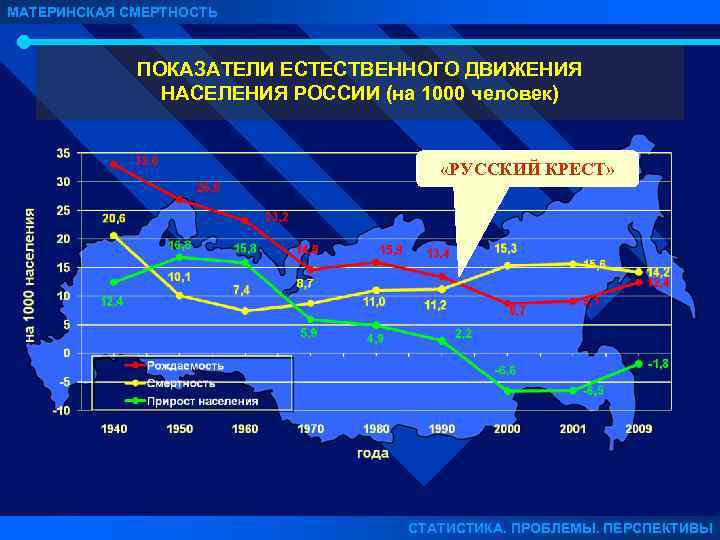 МАТЕРИНСКАЯ СМЕРТНОСТЬ ПОКАЗАТЕЛИ ЕСТЕСТВЕННОГО ДВИЖЕНИЯ НАСЕЛЕНИЯ РОССИИ (на 1000 человек) «РУССКИЙ КРЕСТ» СТАТИСТИКА. ПРОБЛЕМЫ.