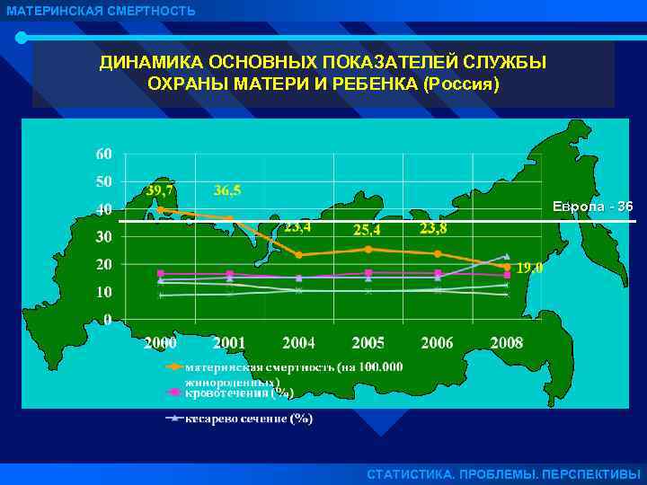 МАТЕРИНСКАЯ СМЕРТНОСТЬ ДИНАМИКА ОСНОВНЫХ ПОКАЗАТЕЛЕЙ СЛУЖБЫ ОХРАНЫ МАТЕРИ И РЕБЕНКА (Россия) Европа - 36