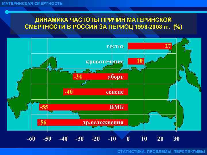 МАТЕРИНСКАЯ СМЕРТНОСТЬ ДИНАМИКА ЧАСТОТЫ ПРИЧИН МАТЕРИНСКОЙ СМЕРТНОСТИ В РОССИИ ЗА ПЕРИОД 1998 -2008 гг.