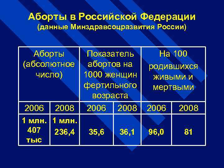 Аборты в Российской Федерации (данные Минздравсоцразвития России) Аборты Показатель (абсолютное абортов на число) 1000