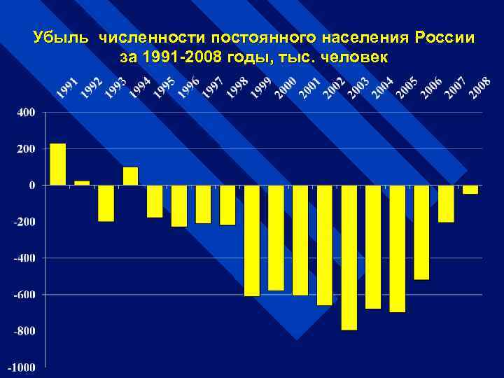 Убыль численности постоянного населения России за 1991 -2008 годы, тыс. человек 