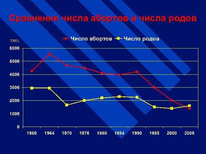 Сравнение числа абортов и числа родов тыс. 