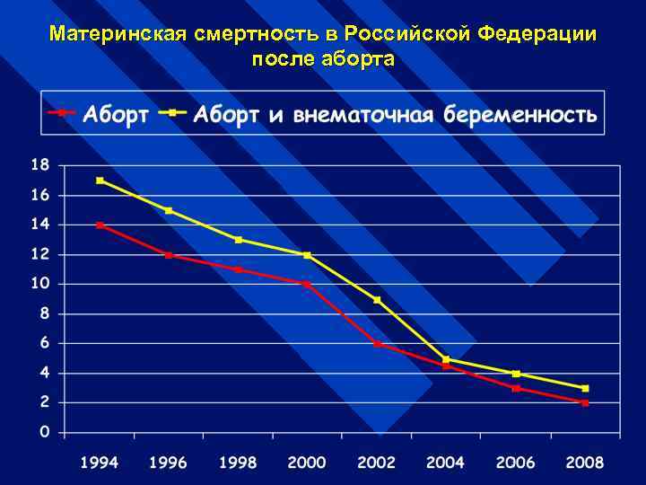 Материнская смертность в Российской Федерации после аборта 