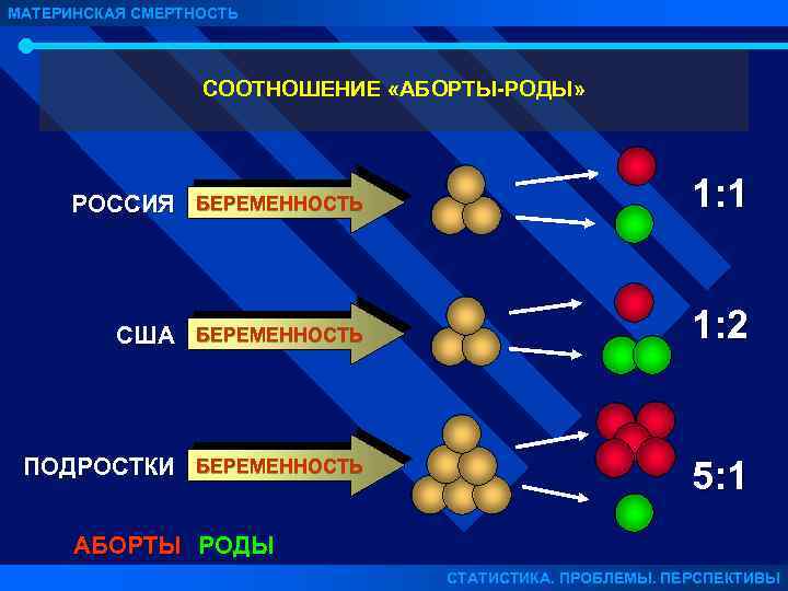 МАТЕРИНСКАЯ СМЕРТНОСТЬ СООТНОШЕНИЕ «АБОРТЫ-РОДЫ» РОССИЯ БЕРЕМЕННОСТЬ 1: 1 США БЕРЕМЕННОСТЬ 1: 2 ПОДРОСТКИ БЕРЕМЕННОСТЬ
