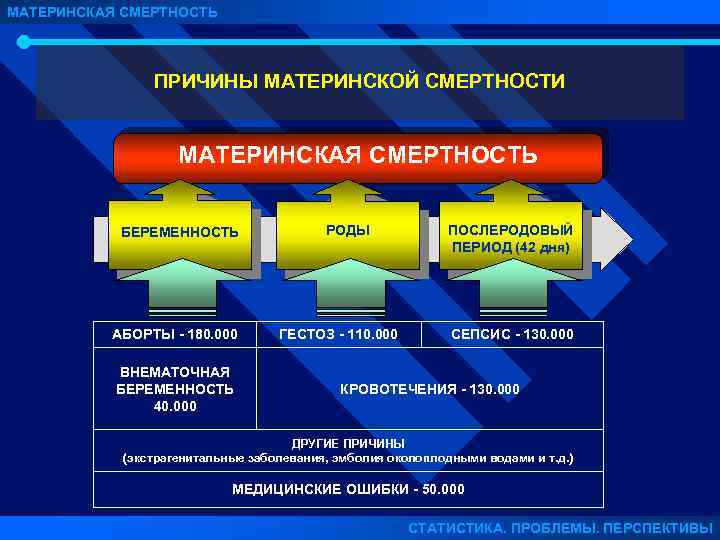 МАТЕРИНСКАЯ СМЕРТНОСТЬ ПРИЧИНЫ МАТЕРИНСКОЙ СМЕРТНОСТИ МАТЕРИНСКАЯ СМЕРТНОСТЬ БЕРЕМЕННОСТЬ АБОРТЫ - 180. 000 ВНЕМАТОЧНАЯ БЕРЕМЕННОСТЬ