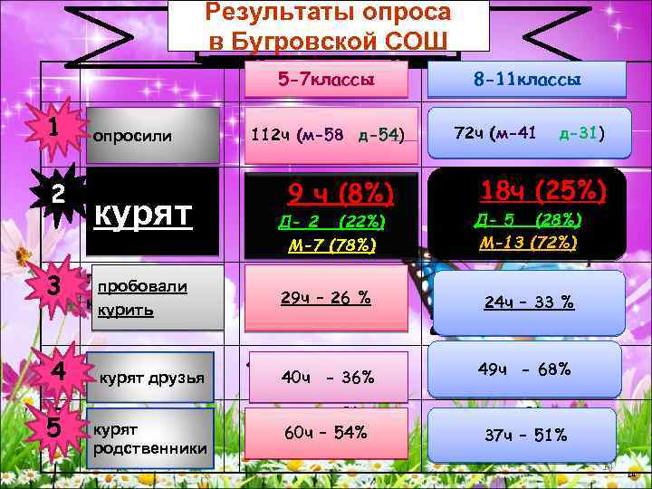 Результаты опроса в Бугровской СОШ 5 -7 классы 8 -11 классы 72 (м-41 1