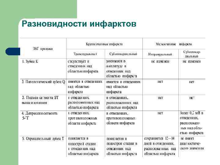 Разновидности инфарктов 