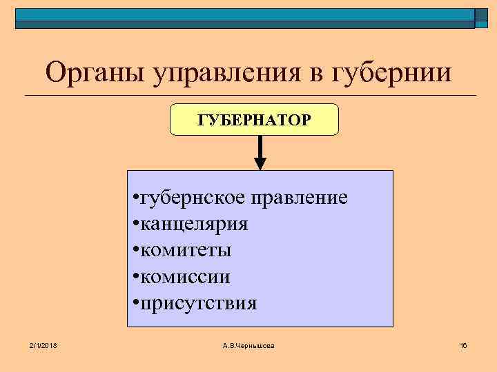 Органы управления в губернии ГУБЕРНАТОР • губернское правление • канцелярия • комитеты • комиссии