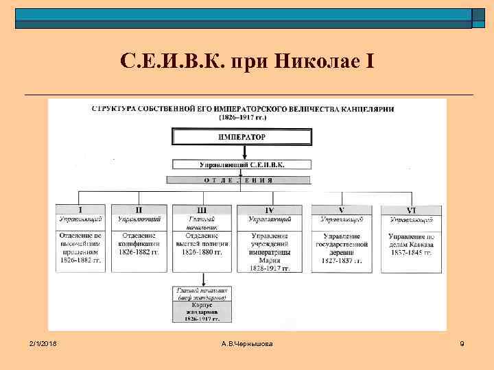 С. Е. И. В. К. при Николае I 2/1/2018 А. В. Чернышова 9 