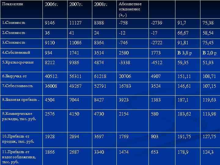 Показатели 2006 г. 2007 г. 2008 г. Абсолютное отклонение (+, ) 1. Стоимость 9146