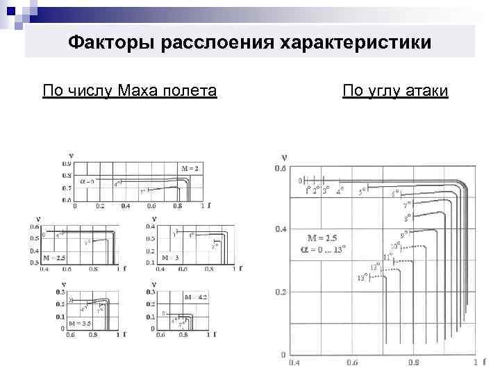 Факторы расслоения характеристики По числу Маха полета По углу атаки 