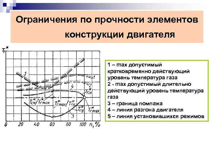 Ограничения по прочности элементов конструкции двигателя 1 – max допустимый кратковременно действующий уровень температура