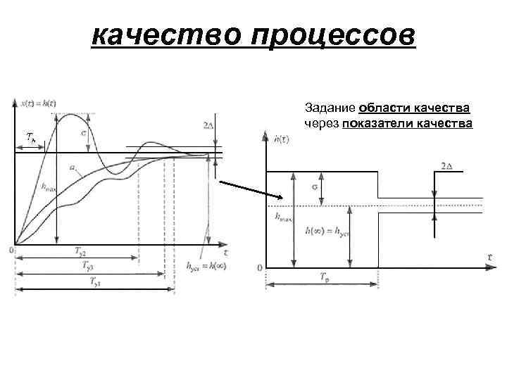 качество процессов Задание области качества через показатели качества 