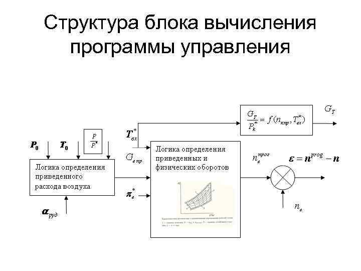 Структура блока вычисления программы управления 