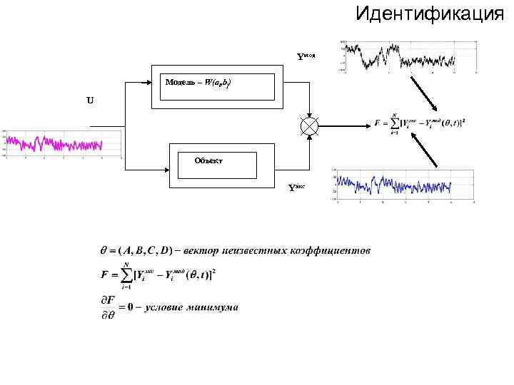 Идентификация Yмод Модель – W(ai, bj) U Объект Yэкс 