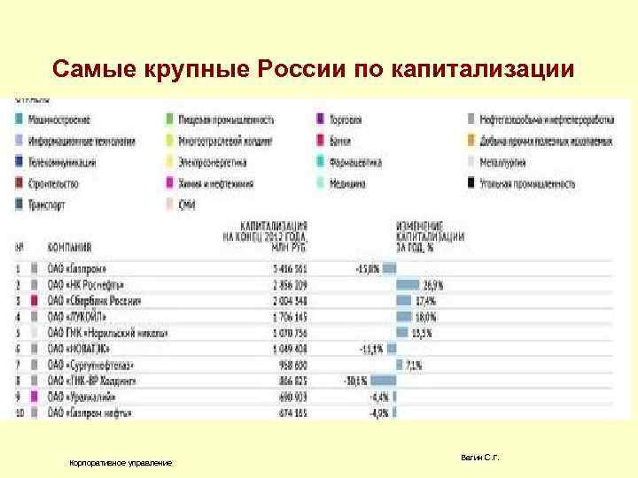 Самые крупные России по капитализации Корпоративное управление Вагин С. Г. 