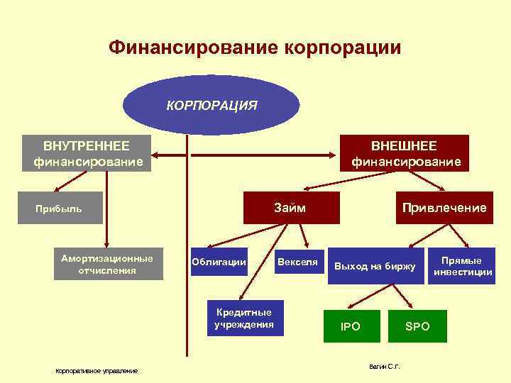 Корпорация внутренней