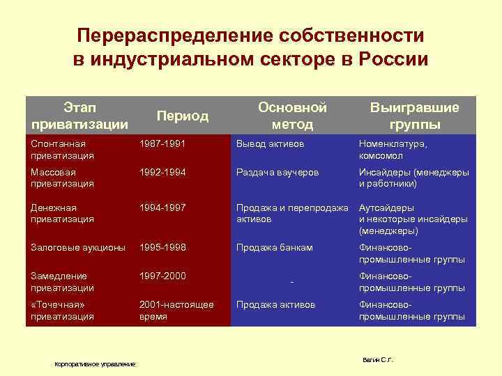Перераспределение собственности в индустриальном секторе в России Этап приватизации Период Основной метод Выигравшие группы
