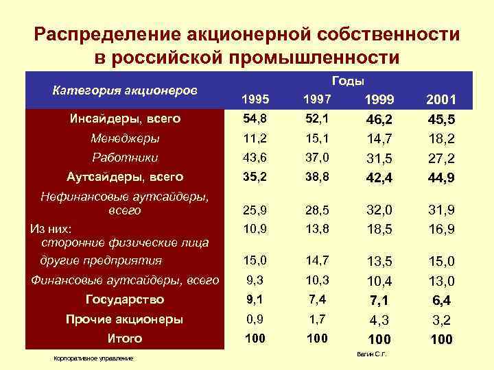 Распределение акционерной собственности в российской промышленности Категория акционеров Годы 1995 1997 Инсайдеры, всего 54,