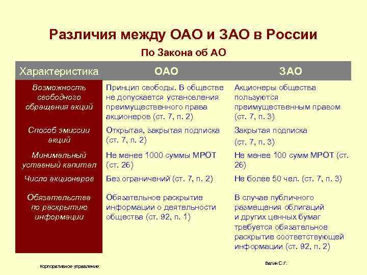 Различия между ОАО и ЗАО в России По Закона об АО Характеристика ОАО Возможность