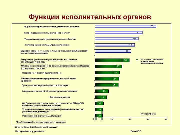 Функции исполнительных органов 68 Разработка операционных планов деятельности компании 53 Контролирование системы внутреннего контроля