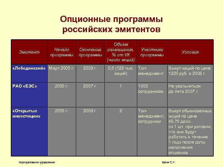 Опционные программы российских эмитентов Эмитент Начало программы Окончание программы Объем размещения, % от УК